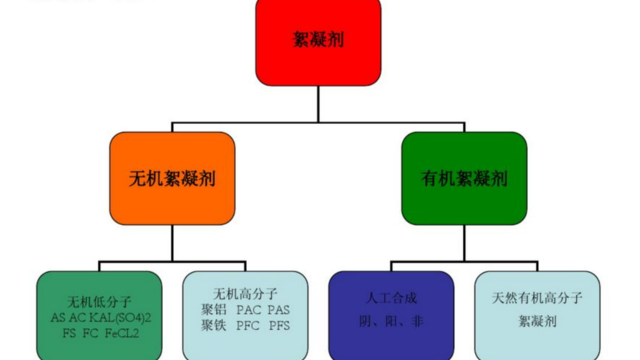 絮凝劑有哪些？在水處理中有哪些作用？