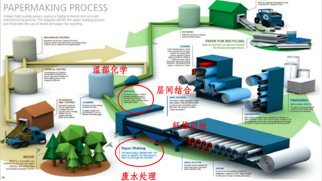 絮凝劑在造紙工業(yè)中的作用有哪些