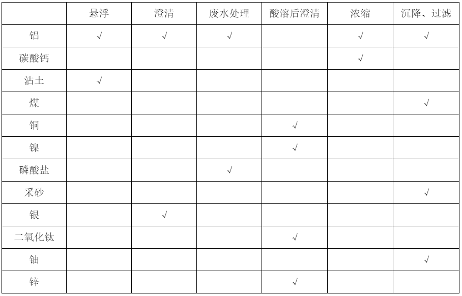 采礦絮凝劑案例